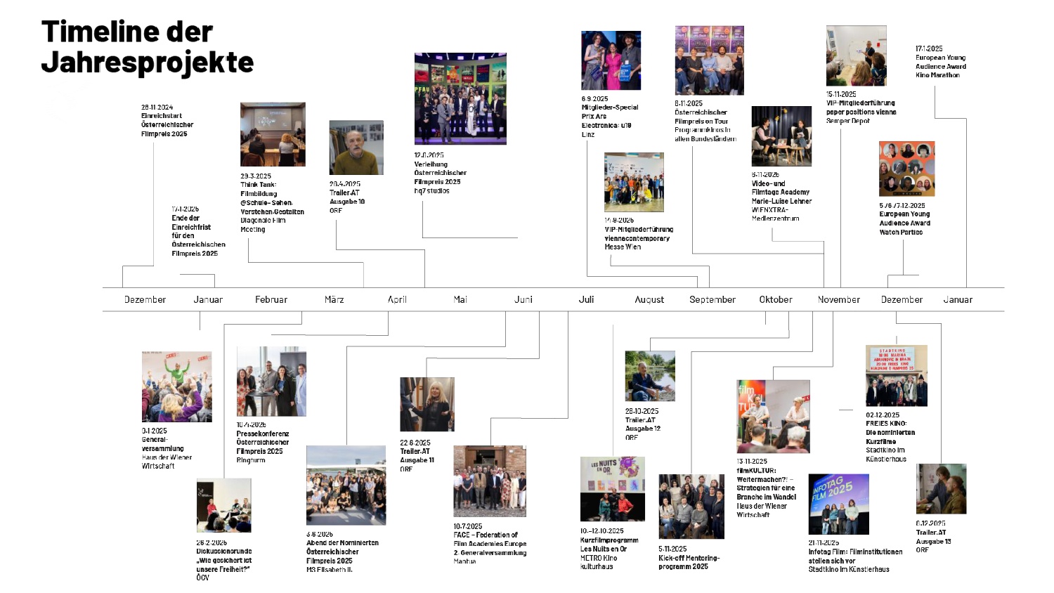 Timeline der Jahresprojekte 2025