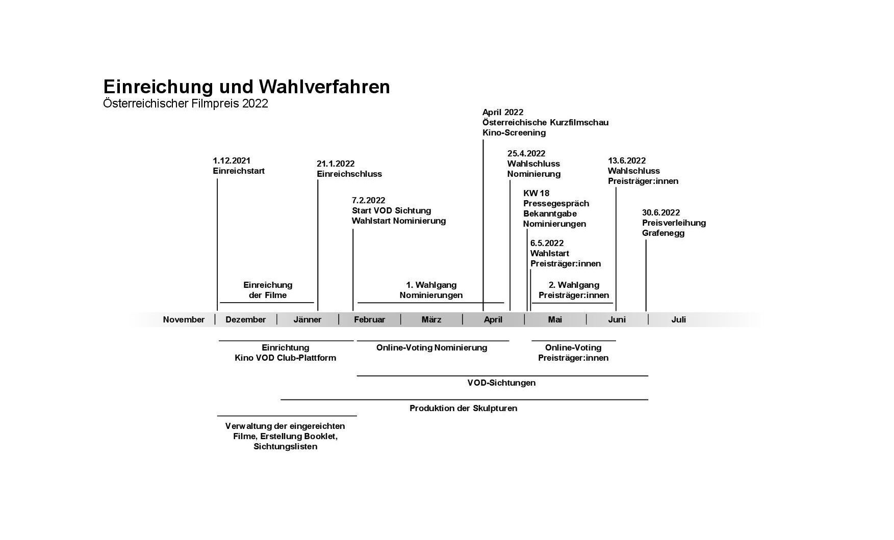 Timeline Einreichung und Wahlverfahren ÖFP2022