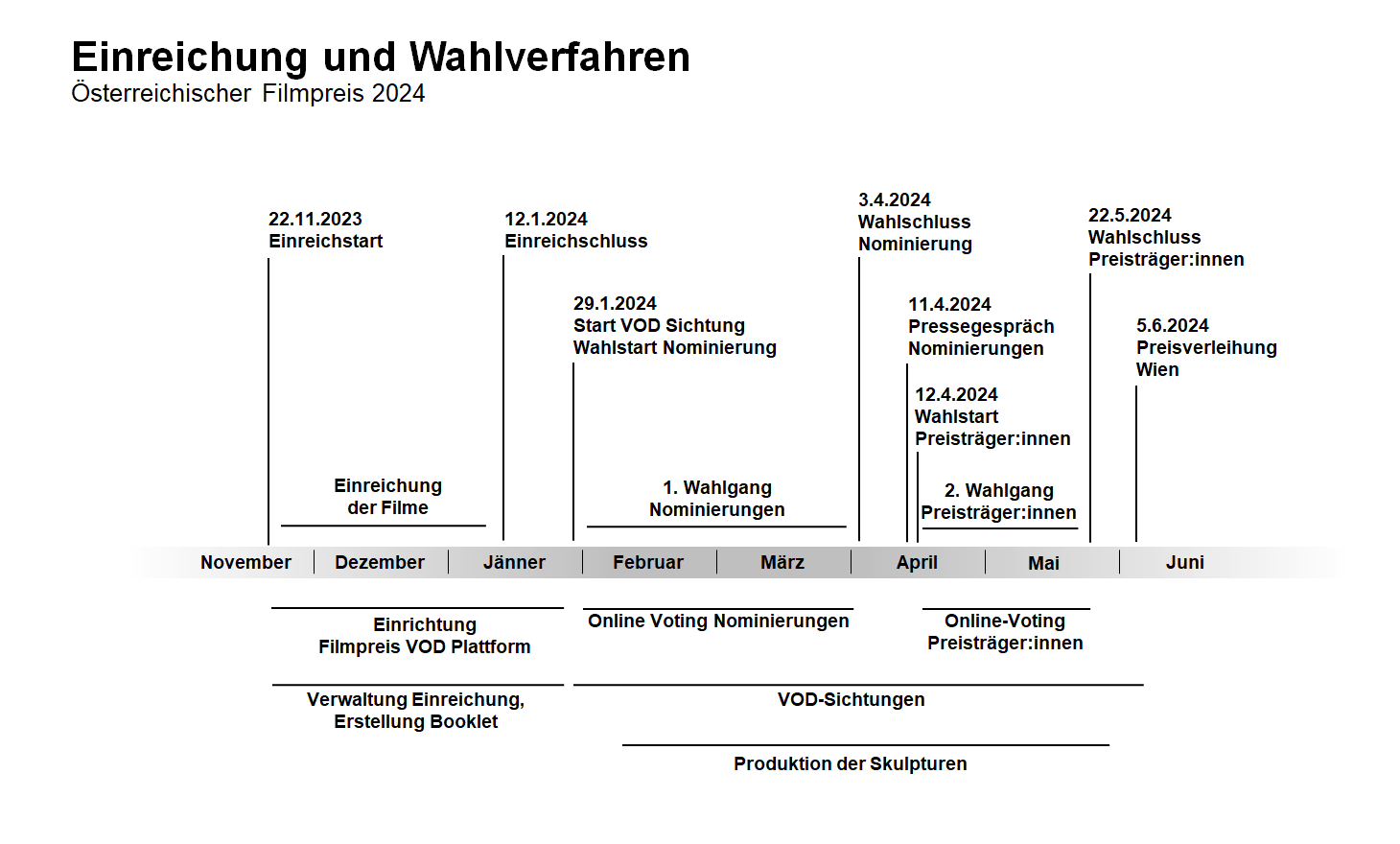 Timeline Einreichung und Wahlverfahren ÖFP2024