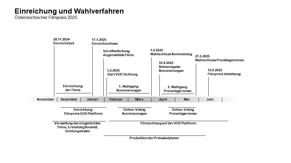 Timeline Einreichung und Wahlverfahren Oe FP2025