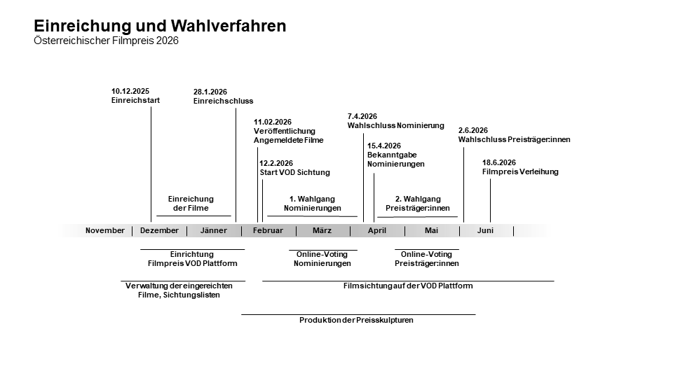 Timeline Einreichung und Wahlverfahren Oe FP2026