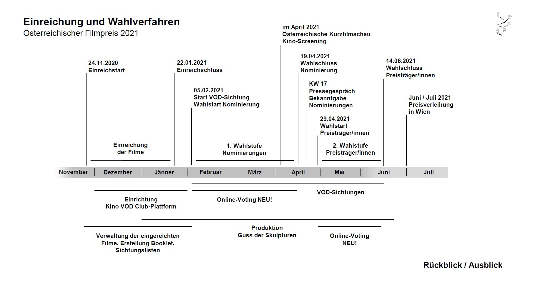 Zeitstrahl Einreichung und Wahlverfahren